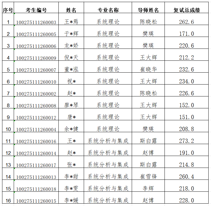 【招生】2025年男人天堂
博士研究生招生复试成绩.png